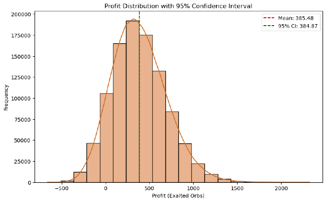 Profit Distribution with 95% CI, mean and Kernel density estimate